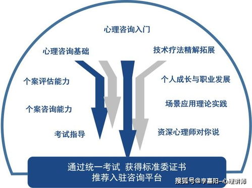 心理咨询专业技能培训 零基础入门，迈入社会心理服务行业